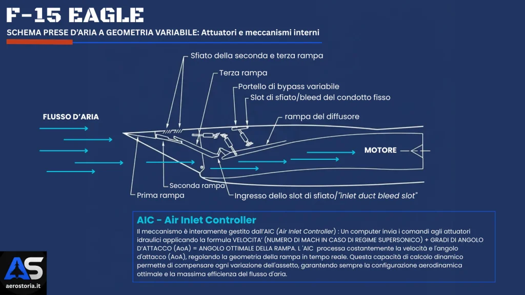 Prese d'aria a geometria variabile dell'F-15 Eagle