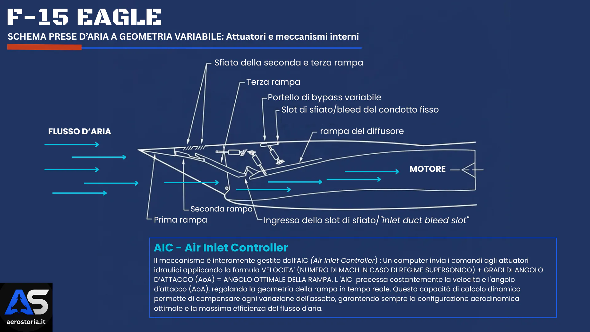 Prese d'aria a geometria variabile dell'F-15 Eagle