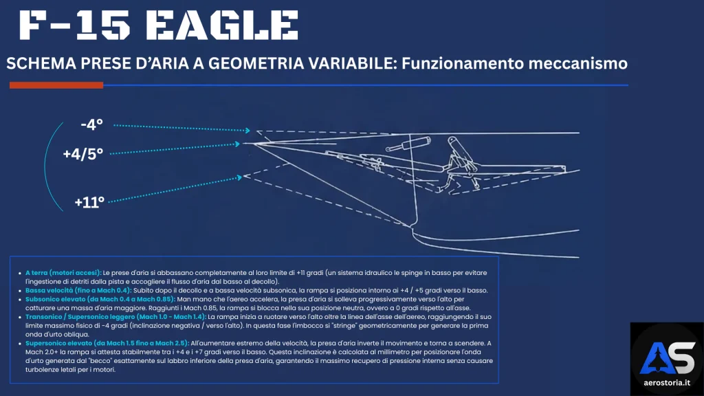 Prese d'aria a geometria variabile dell'F-15 Eagle con meccanismi interni