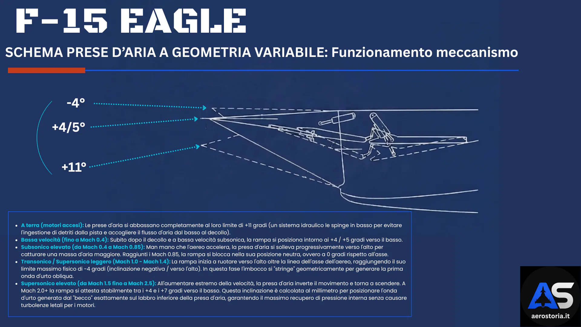 Prese d'aria a geometria variabile dell'F-15 Eagle con meccanismi interni