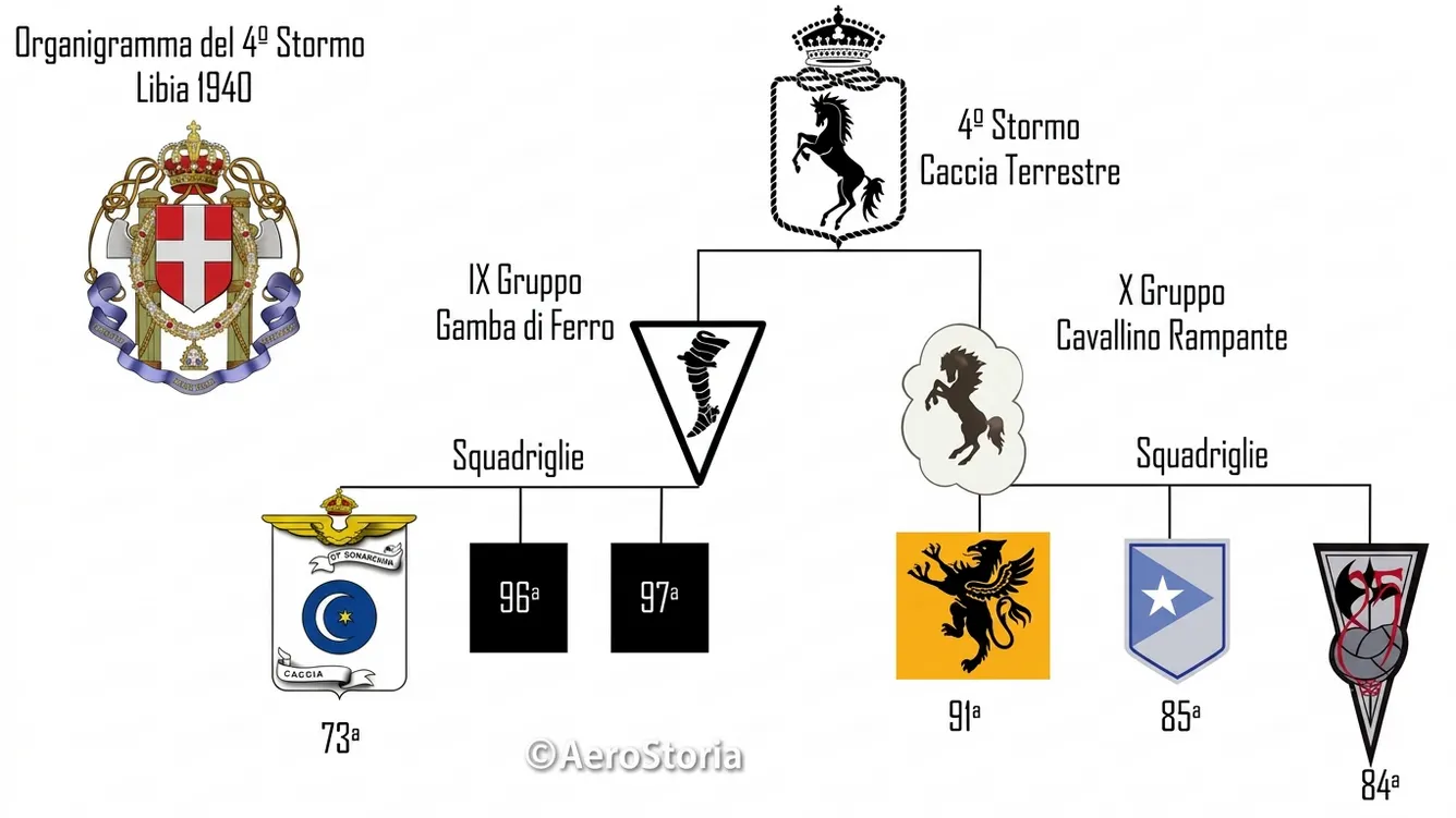 Organigramma del 4° Stormo in Libia nel 1940.