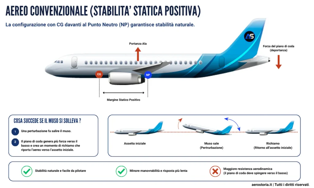 Infografica che spiega l'aerodinamica statica positiva.