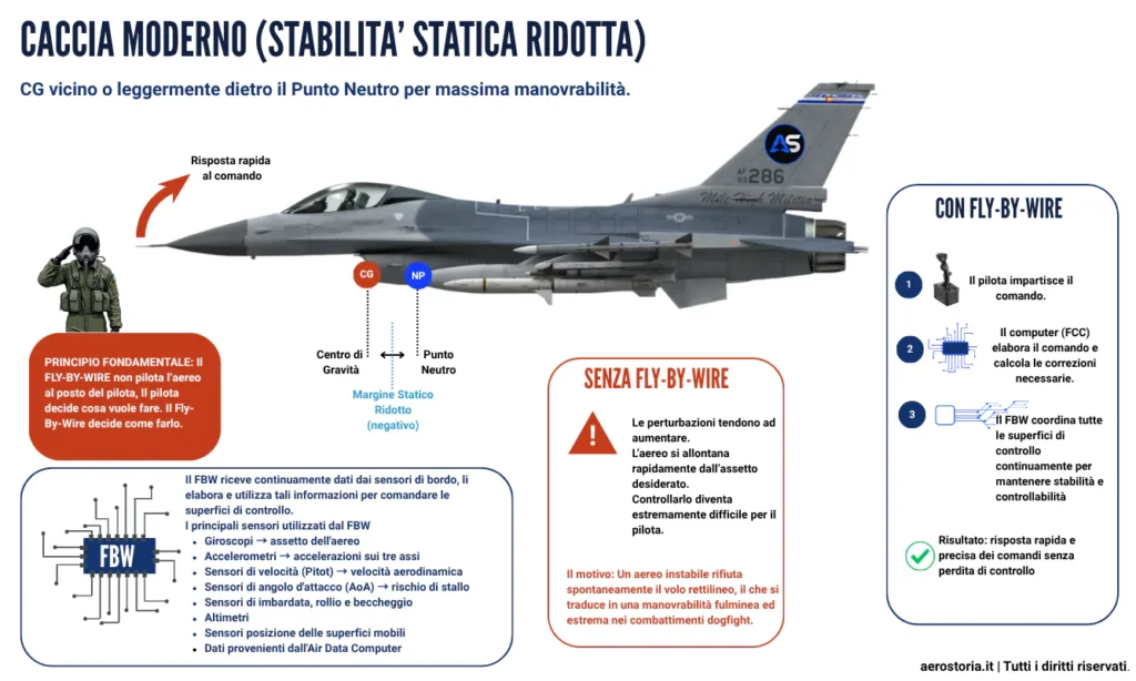 Infografica che spiega la stabilità statica ridotta.
