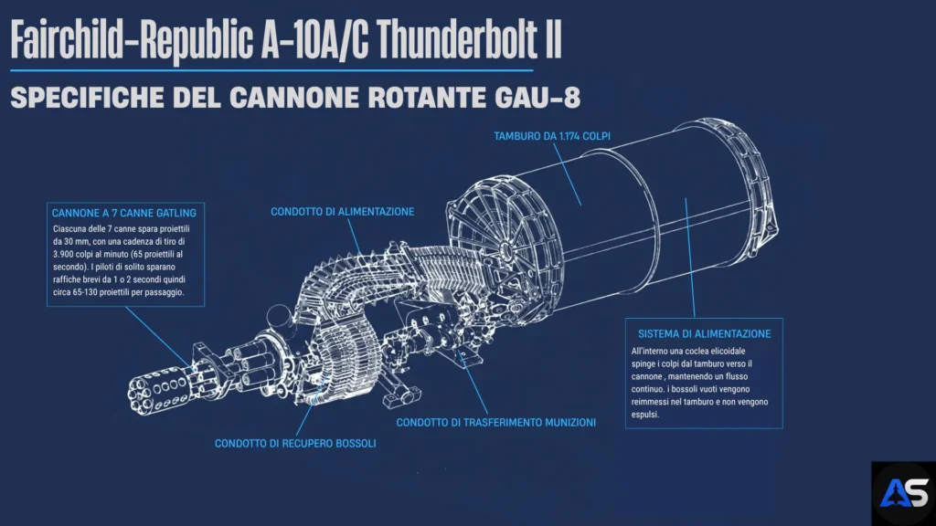 Specifiche del cannone GAU-8 "Avenger" ©aerostoria.it