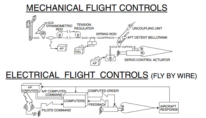 Schema: Manuale di Addestramento Sistemi di Volo ATPL / Archivio Tecnico Aeronautico