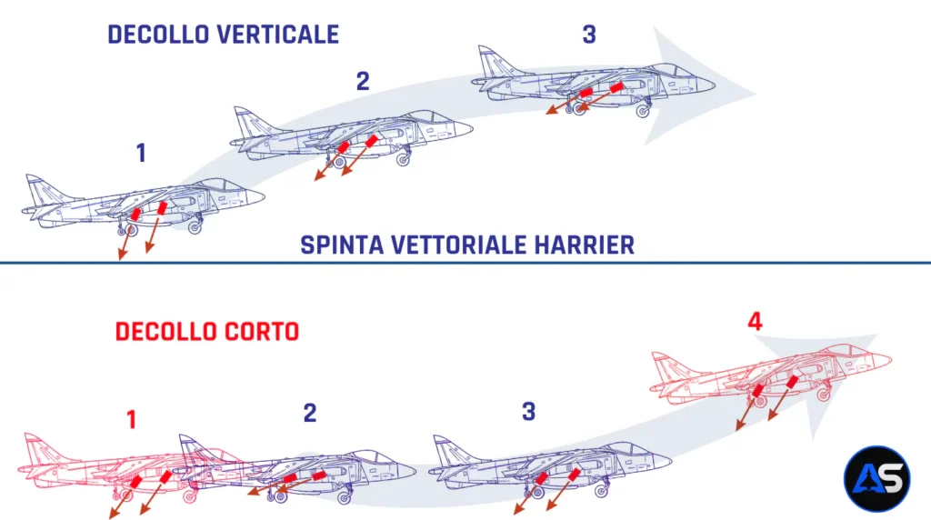 Schema della spinta vettoriale. (aerostoria.it)