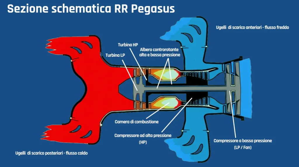Sezione Schematica Morotre Rolls Royce Pegasus