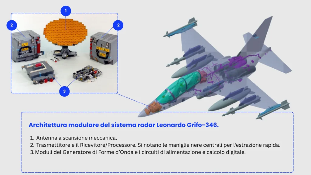 L'architettura modulare del radar d'attacco Grifo-346. (Render: Leonardo / Infografica: aerostoria.it)