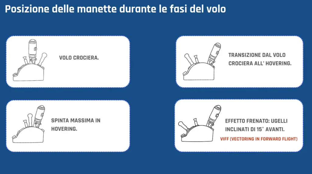 Posizione delle manette durante le fasi del volo. aeroatoria.it