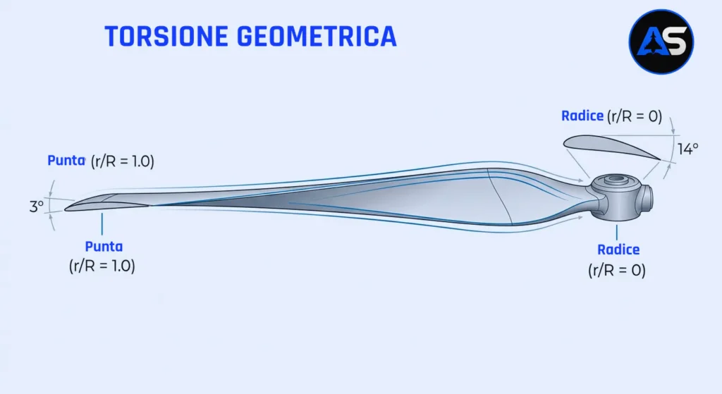 Schema della torsione geometrica di una pala.