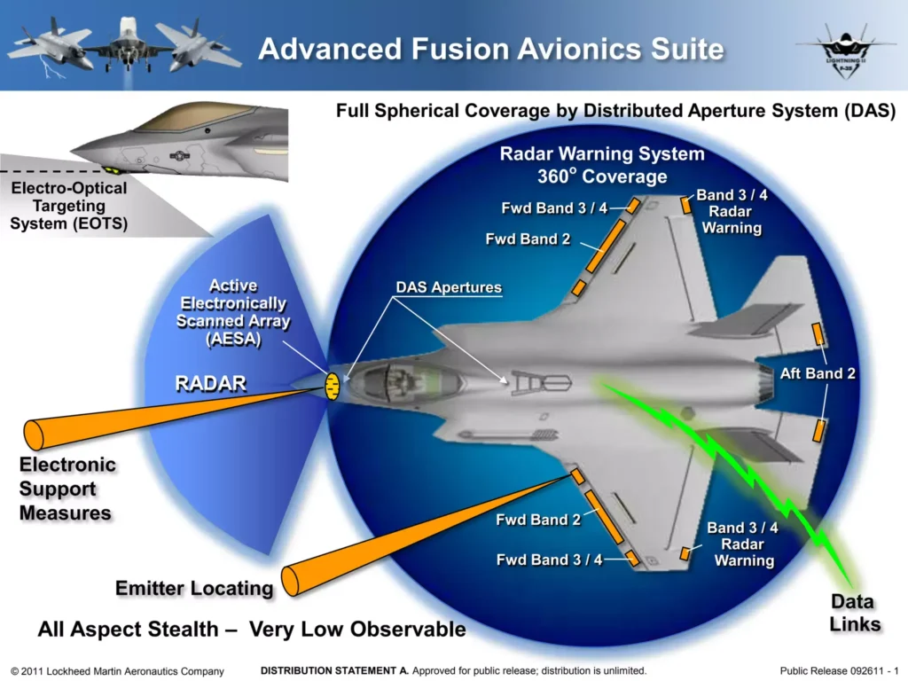 Diagramma della suite avionica avanzata dell'F-35. Visualizzazione dei campi visivi del radar, dei sistemi elettro-ottici (EOTS/DAS) e dei sensori di guerra elettronica distribuiti sulla fusoliera per garantire una copertura e una protezione a 360°.