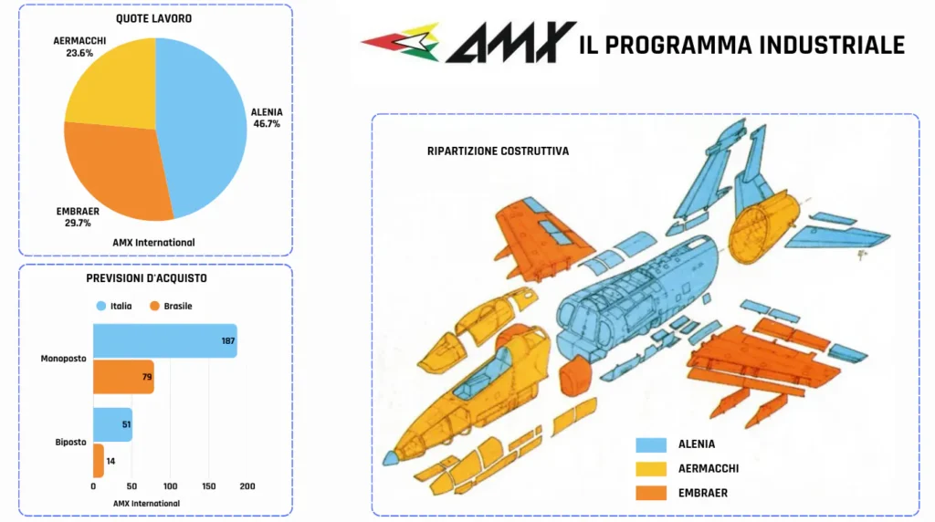 Il programma industriale del consorzio AMX