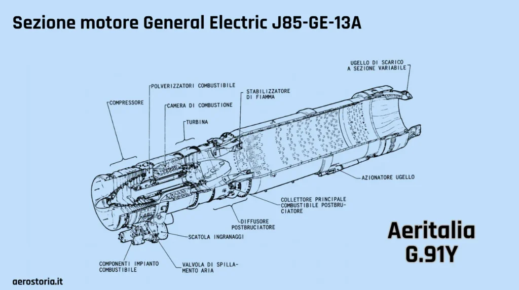 Schema tecnico in sezione del motore turbogetto General Electric J85-GE-13A dell'Aeritalia G.91Y, con indicazione dei componenti principali.