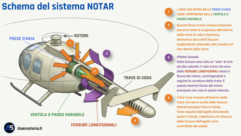 Infografica sul funzionamento del sistema NOTAR.
