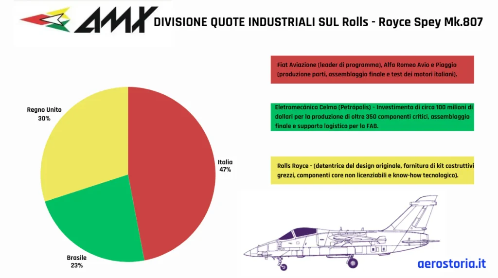 Grafico a torta sulla divisione delle quote industriali per il motore Rolls-Royce Spey Mk.807 del caccia AMX tra Italia (47%), Regno Unito (30%) e Brasile (23%).