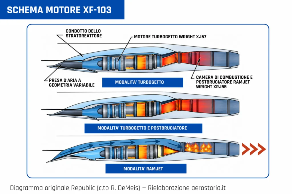 Diagramma tecnico originale della Republic Aviation tradotto in italiano, mostrante i flussi d'aria nelle tre fasi operative del motore a ciclo combinato dell'XF-103.