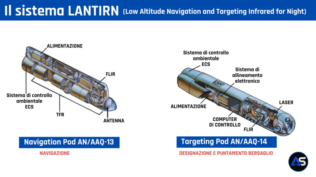 Il LANTIRN non è un singolo oggetto, ma un sistema d'arma integrato composto da due apparati (pod) indipendenti che lavorano in stretta sinergia.