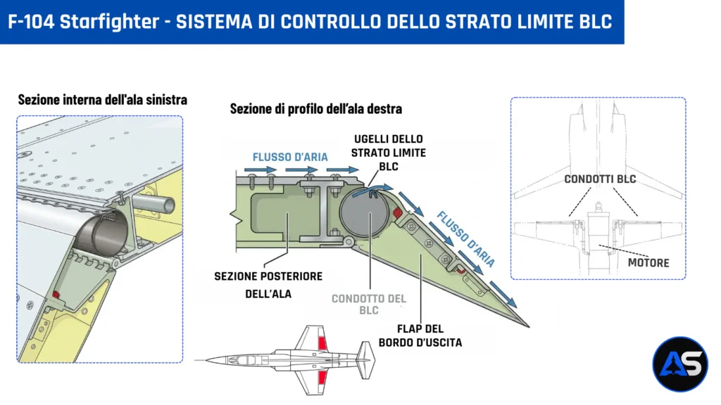 Infografica sul sistema di controllo dello strato limite dell'F-104.