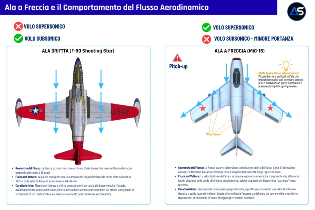 L'infografica mostra il comportamento del flusso aerodinamico su un'ala dritta e una a freccia.