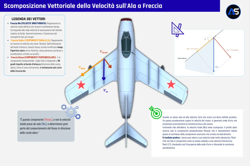 Infografica che mostra la scomposizione vettoriale su ala a freccia.