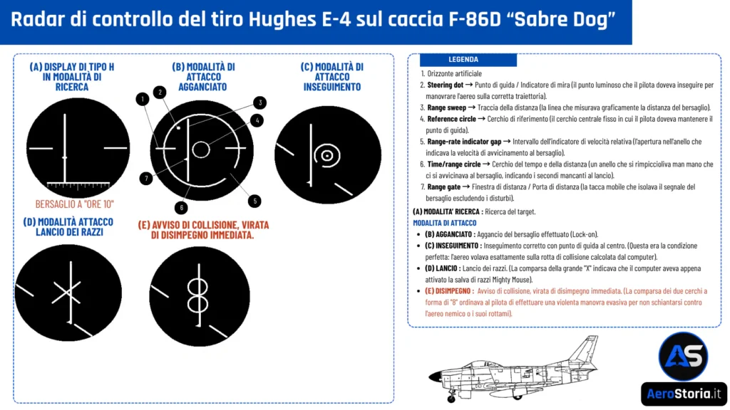 L'interfaccia uomo-macchina: l'attacco guidato dall' Hughes E-4.