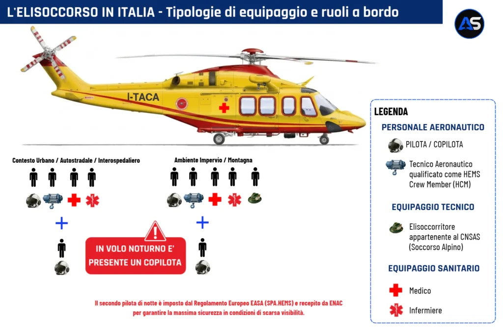 L'infografica mostra le tipologie di equipaggio a bordo di un eliambulanza.