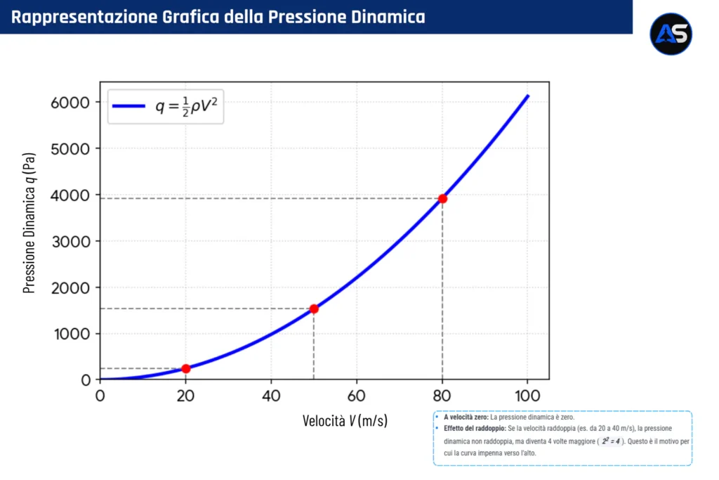 Grafico che spiega la formula della pressione dinamica.