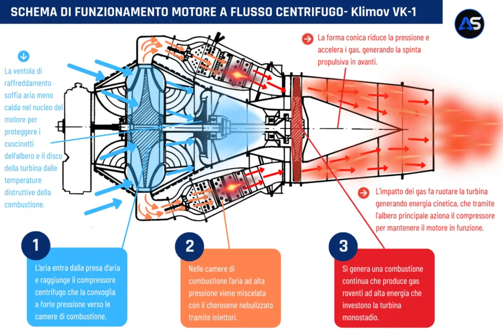 L'infografica illustra il funzionamento del motore VK-1 del MiG-15Bis.