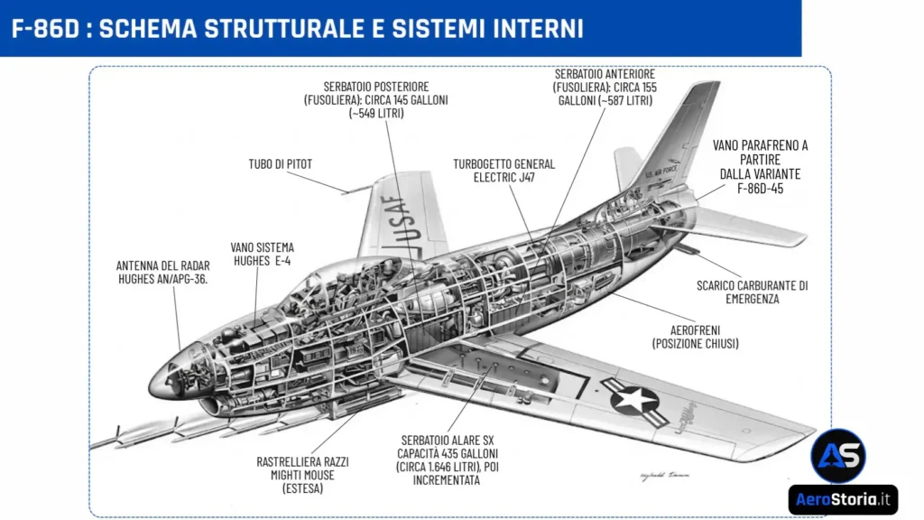 Spaccato tecnico del caccia F-86D Sabre Dog con indicazione dei sistemi interni, del radar Hughes E-4 e del turbogetto General Electric J47.